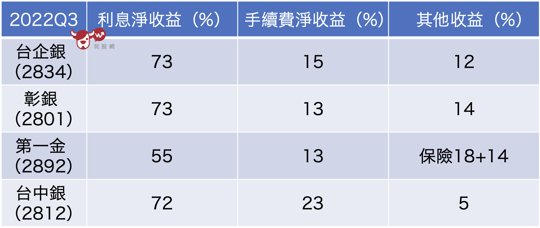 台企銀彰銀第一金台中銀淨收益區分
