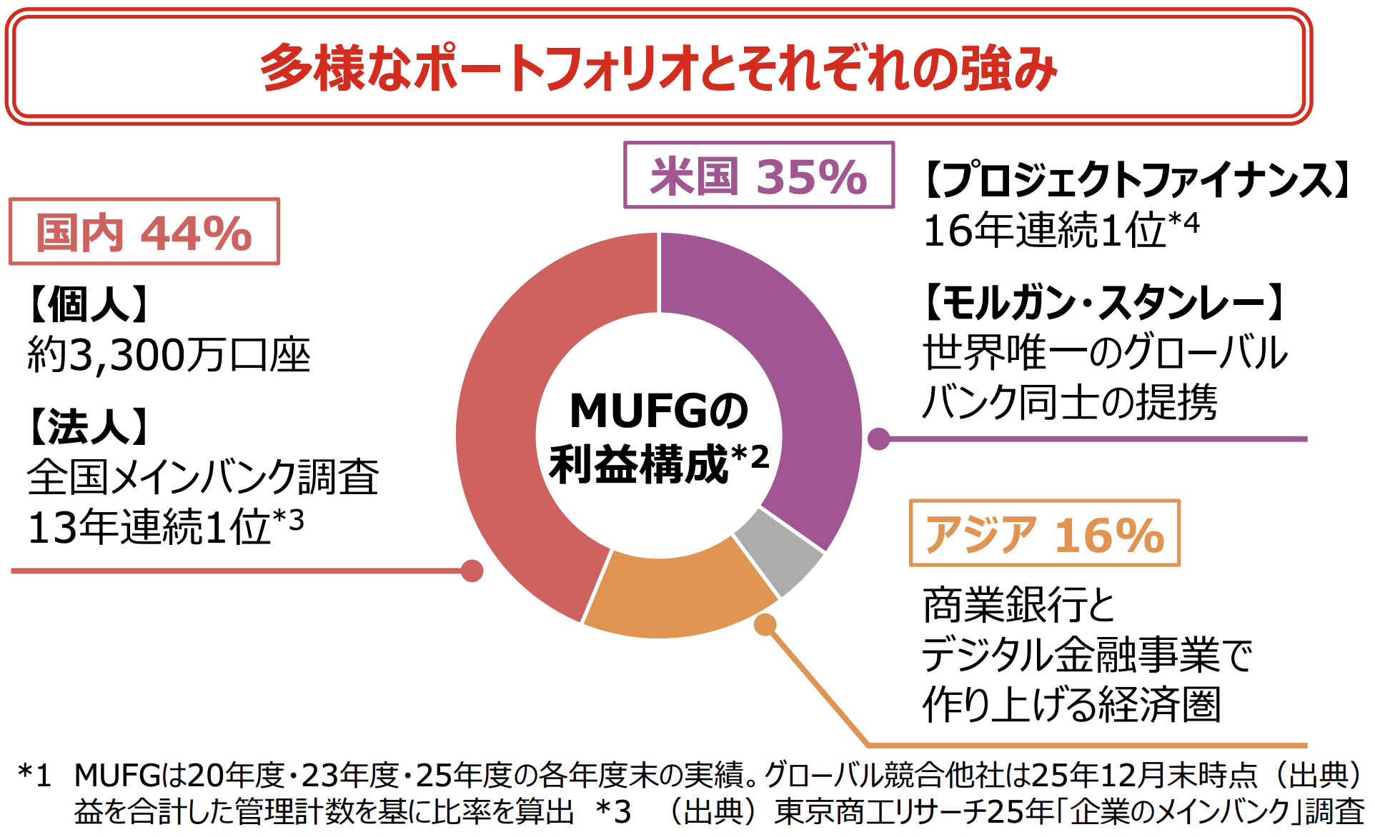 三菱UFJ的利益構成,國內44%、美國35%、亞洲16%