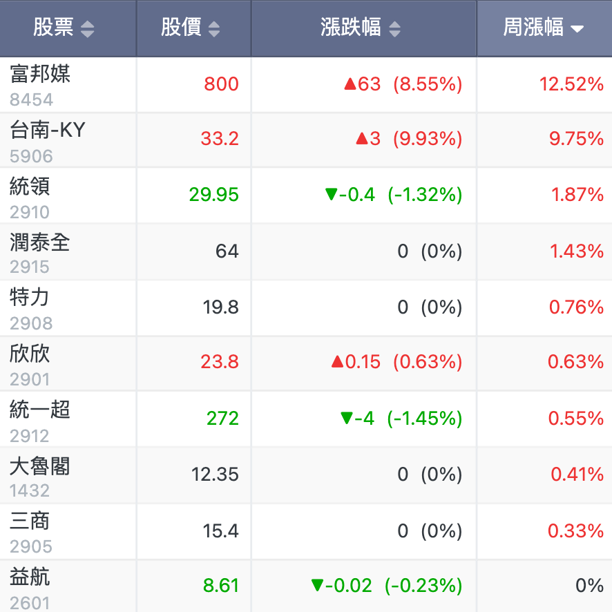 上市貿易百貨類股行情