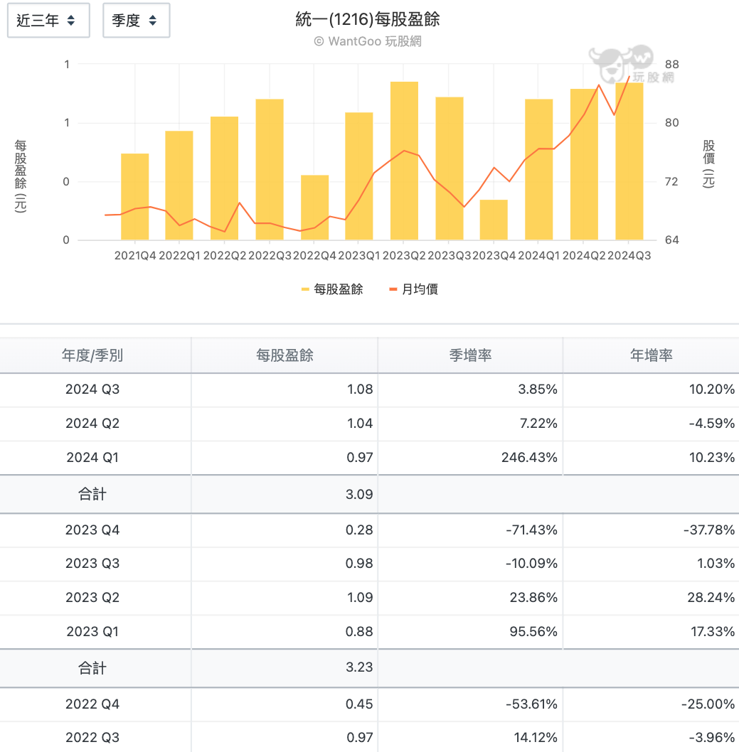 統一 (1216)每股盈餘