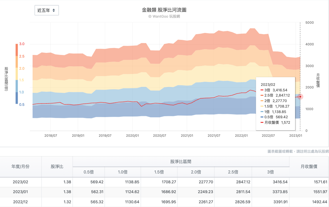 金融類股淨比河流圖