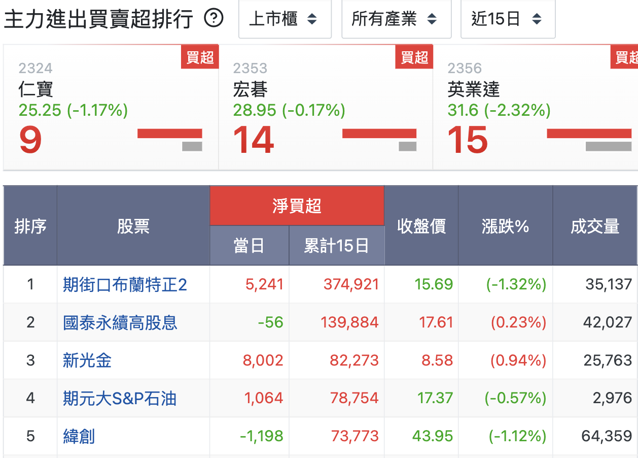 主力進出買賣超進15日排行