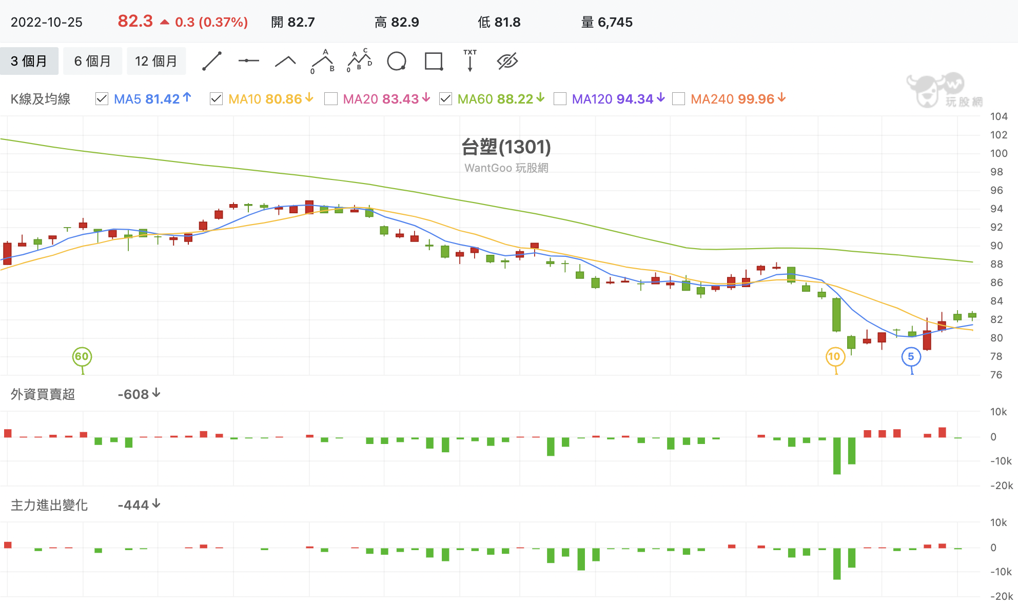 台塑、南亞最近一直漲不停！這台塑膠股的反彈列車該上車嗎？ - 玩股講客人| 投資網誌| 玩股網