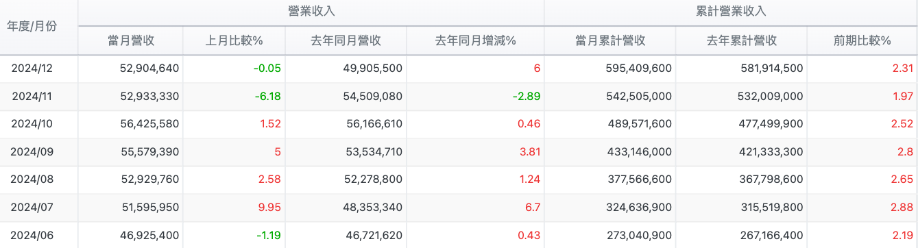日月光投控 (3711)每月營收
