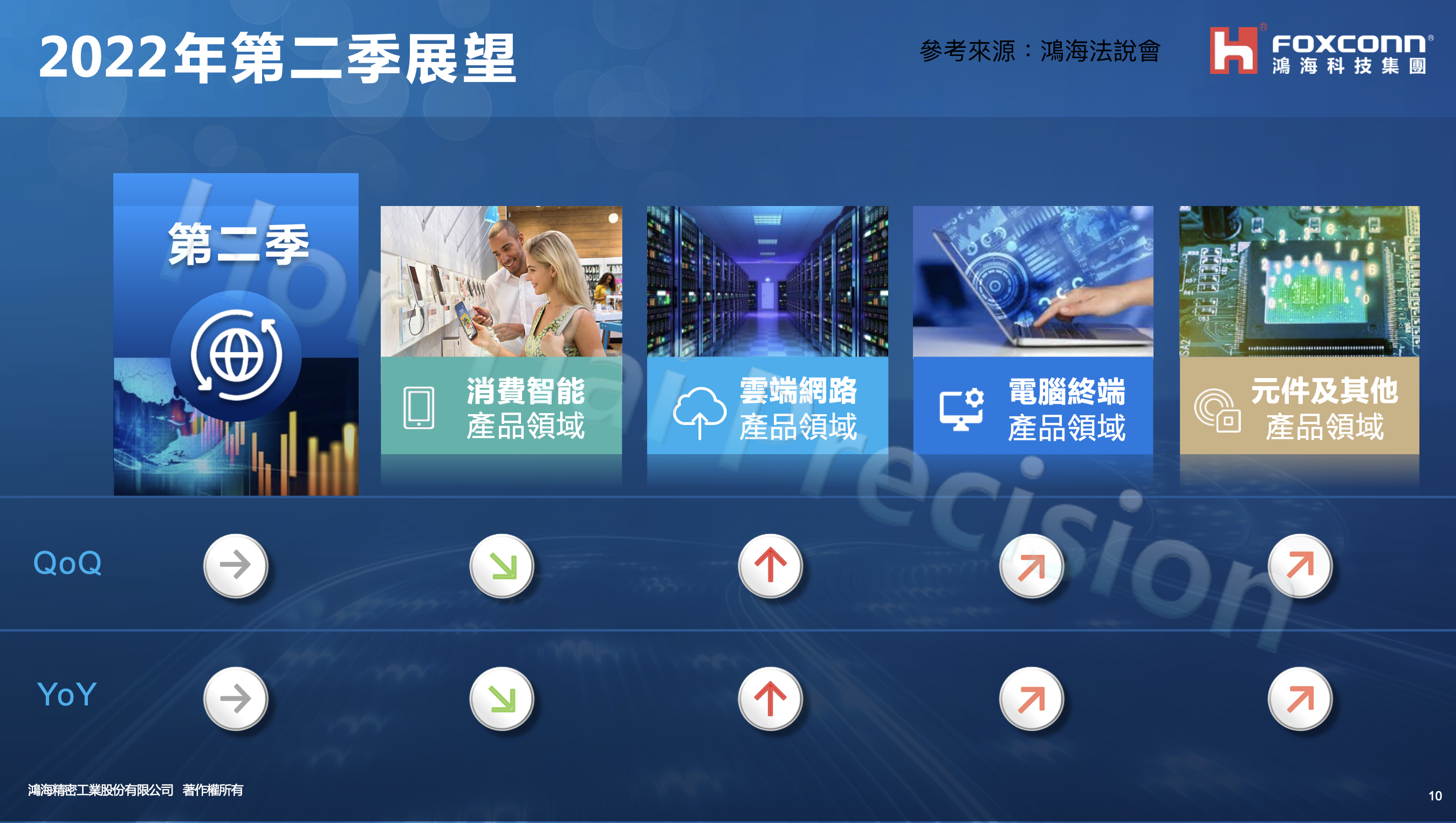 鴻海2022年第二季營收展望