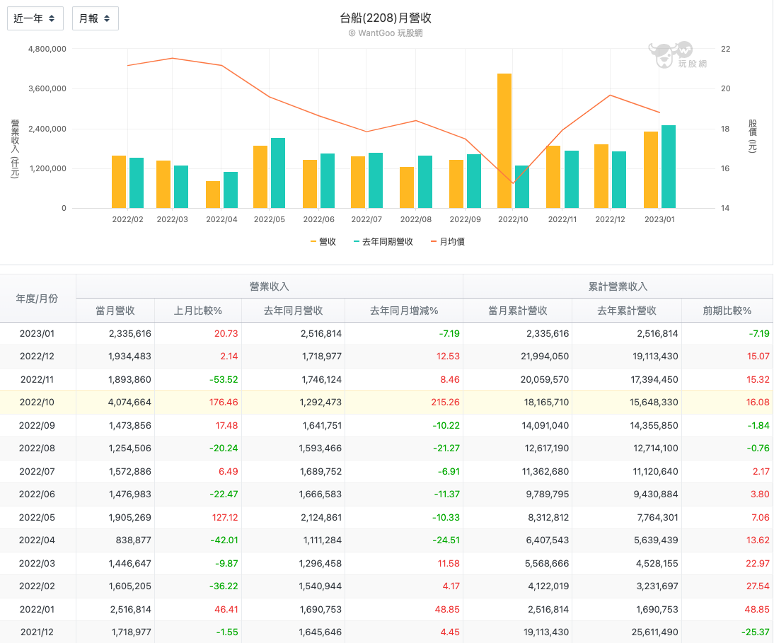 台船 (2208)每月營收