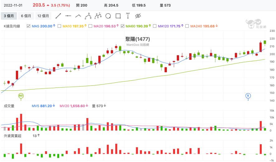聚陽(1477) 技術分析