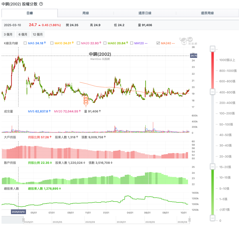 中鋼股權分散,總股東人數一度逼近137萬人