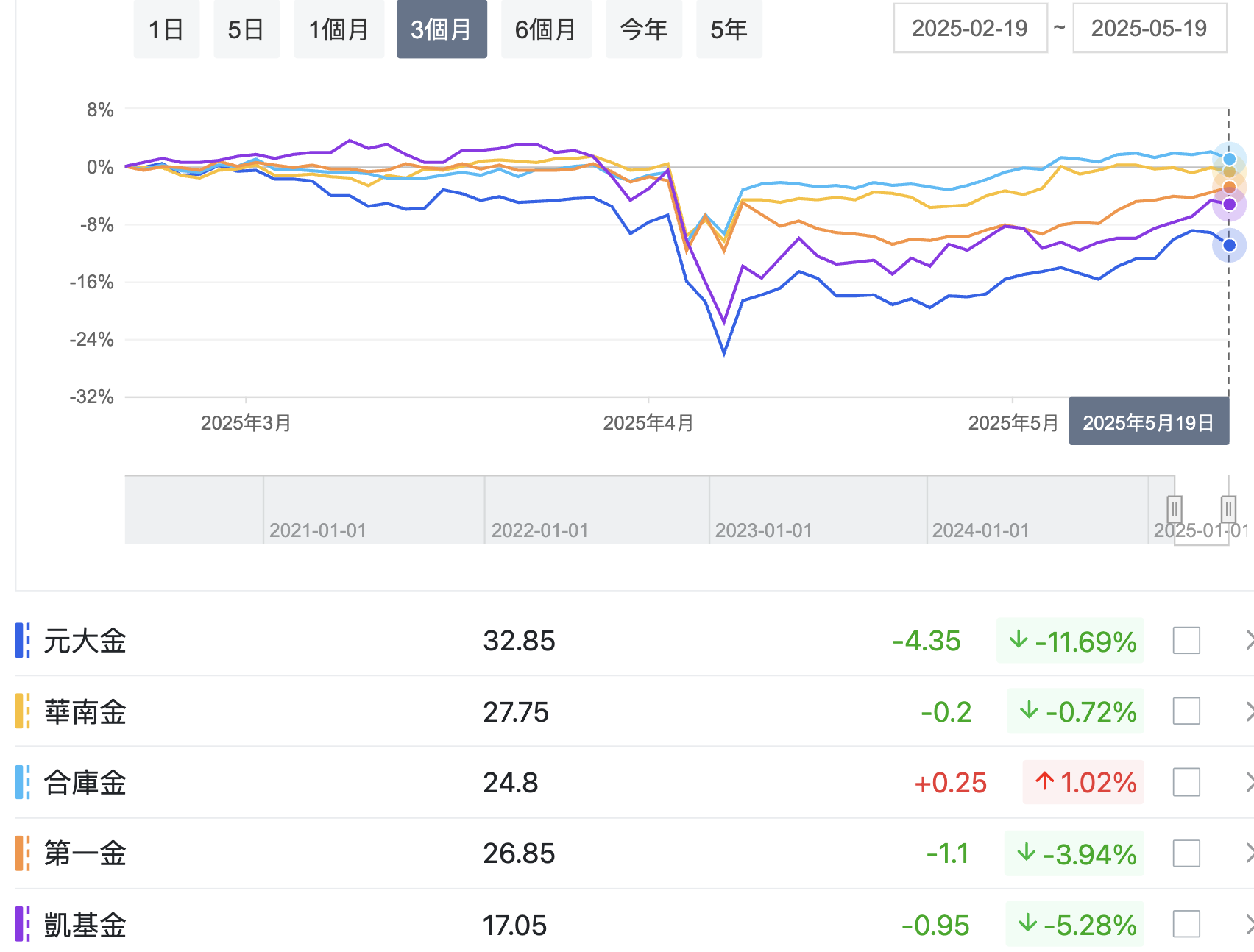 個股報酬率比較