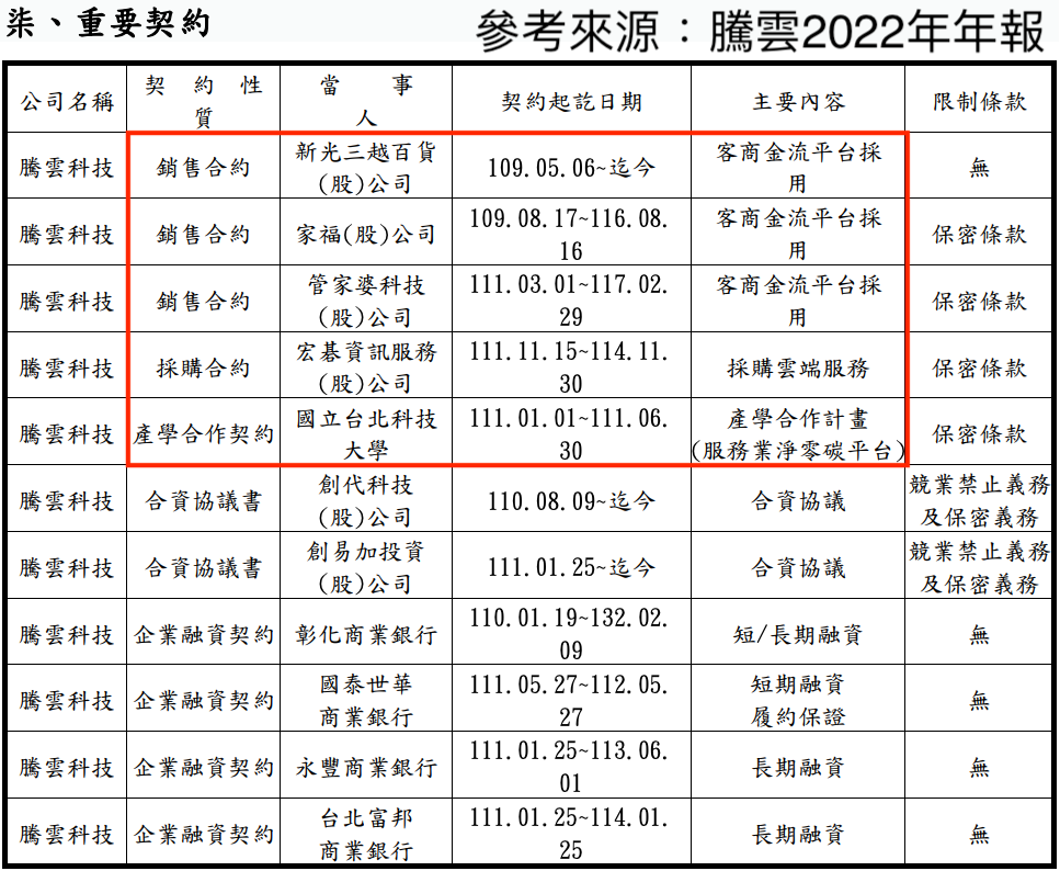 騰雲重要契約
