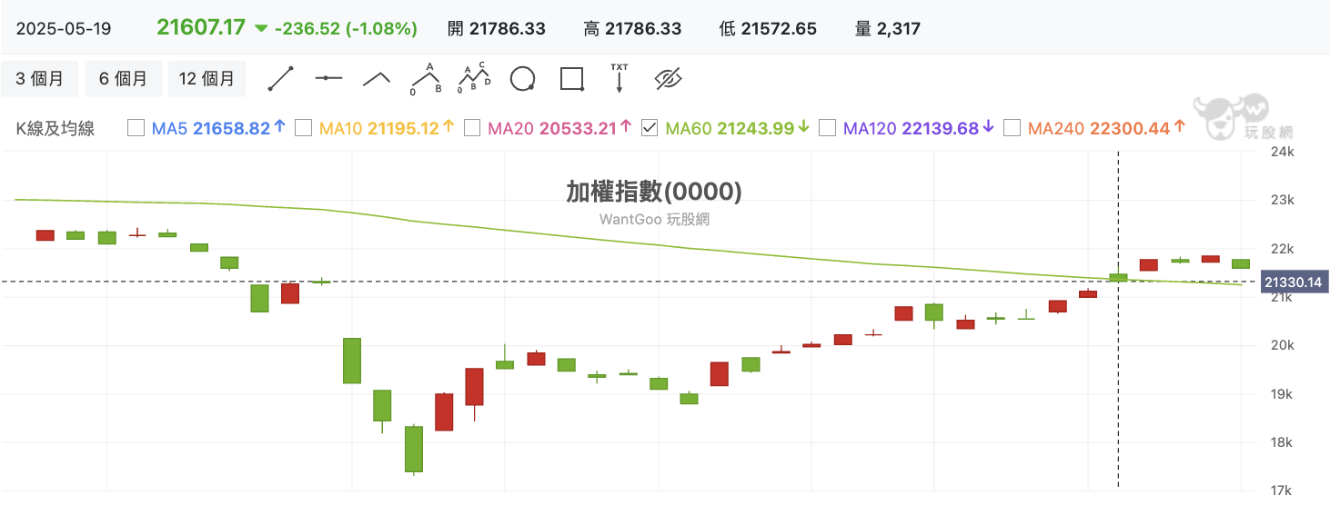 加權指數(0000) 技術分析