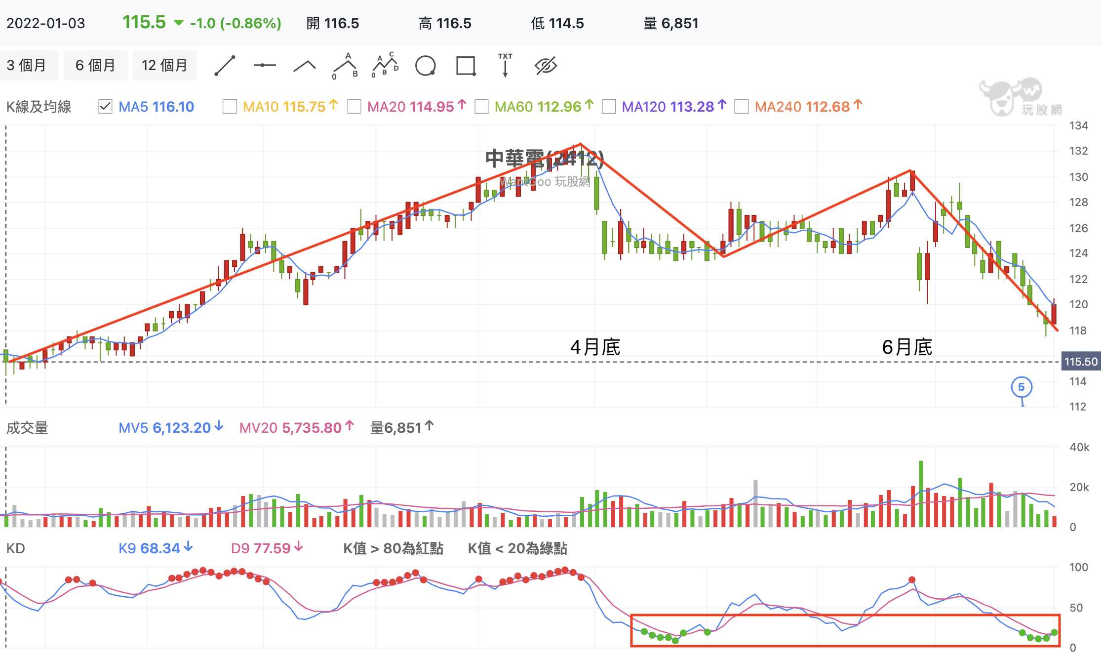 盤爛無腦買中華電就對了？展望2022年下半年股價走勢... - 玩股講客人| 投資網誌| 玩股網