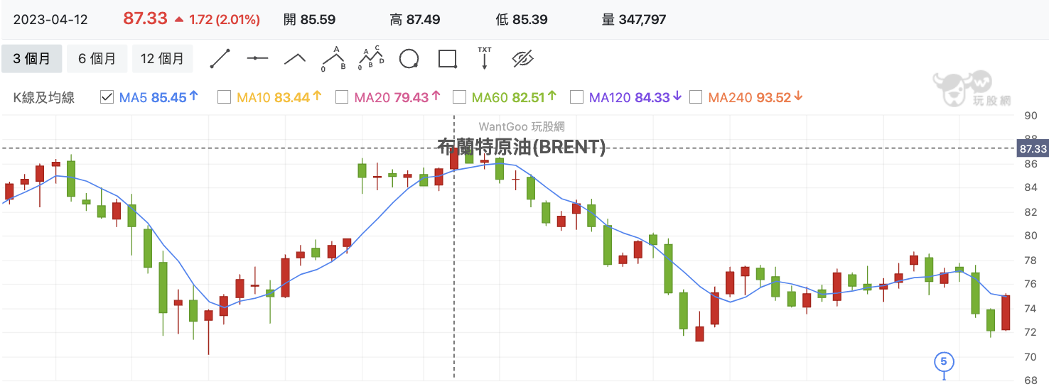 布蘭特原油(BRENT) 技術分析