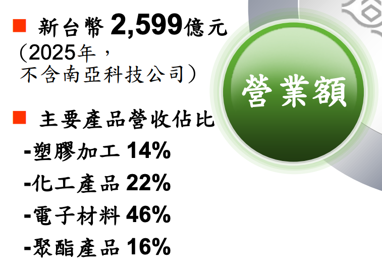放在此處|2025年營業額2,599億元及四大事業營收佔比圓餅圖,讓讀者一眼掌握公司規模與業務組成。