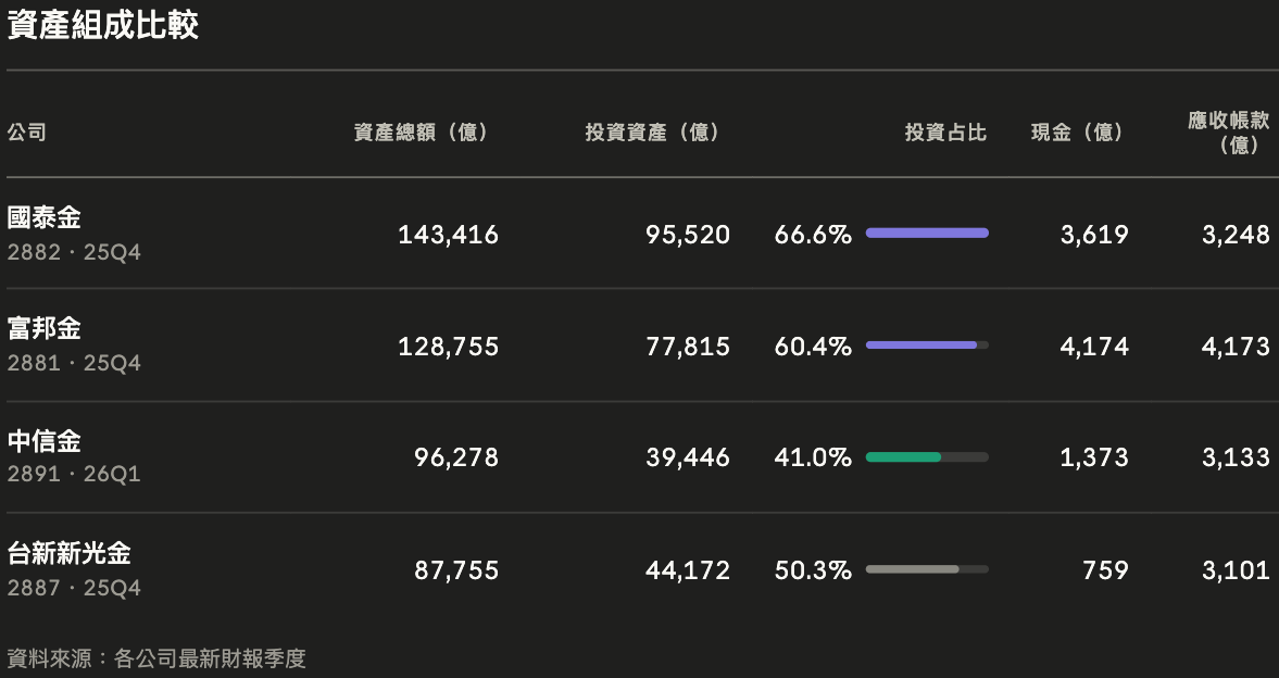 金融股的資產規模龐大