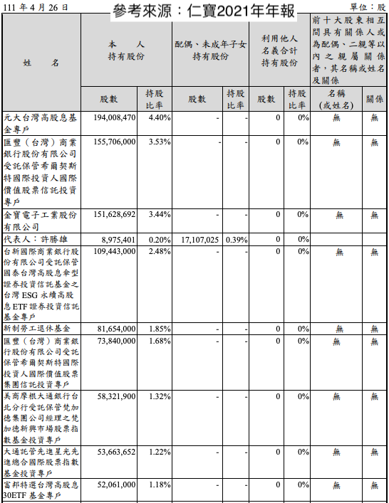 仁寶十大股東