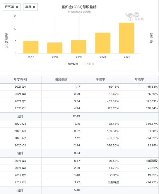 富邦金 (2881)每股盈餘