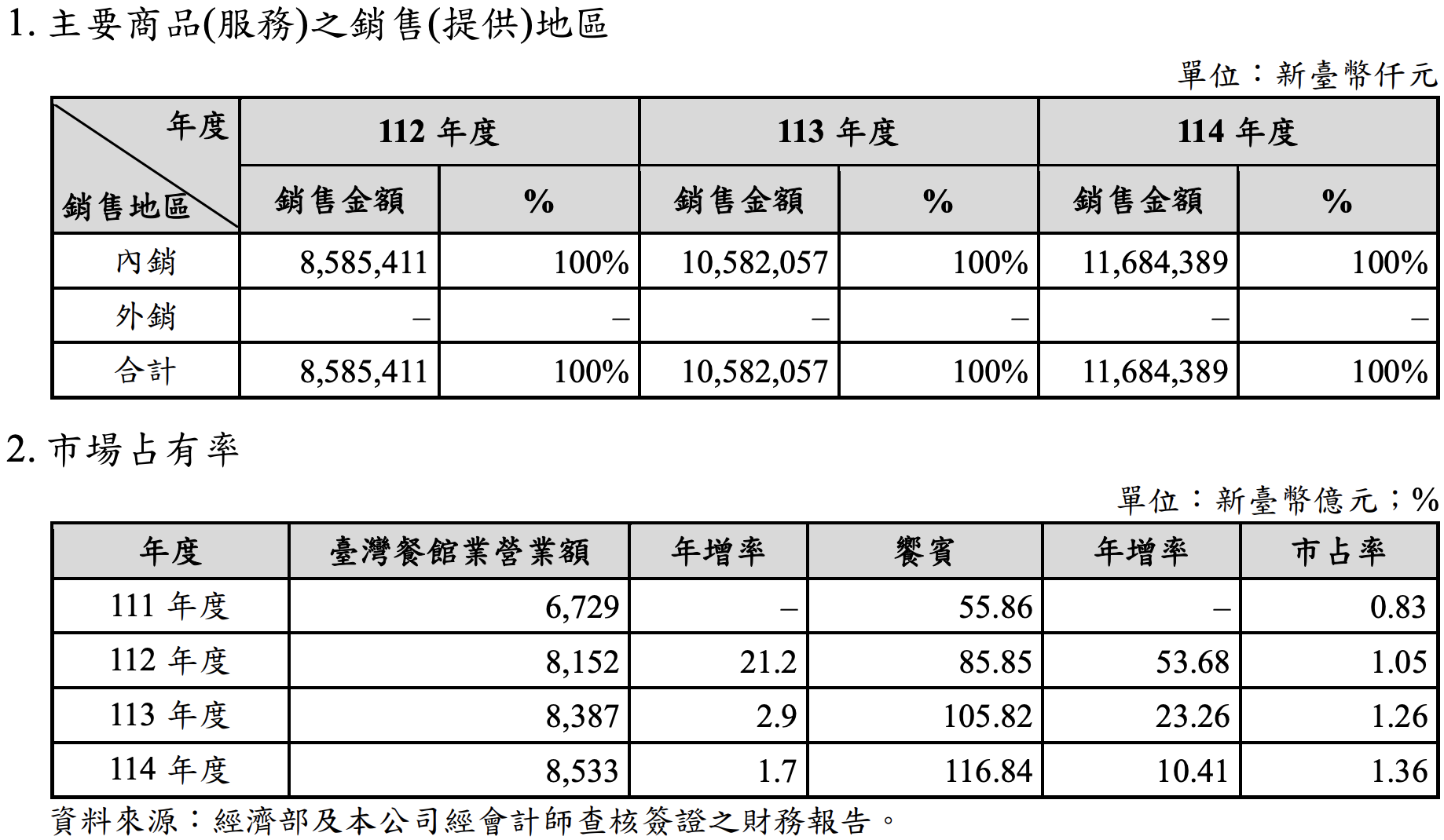 饗賓市場占有率趨勢表