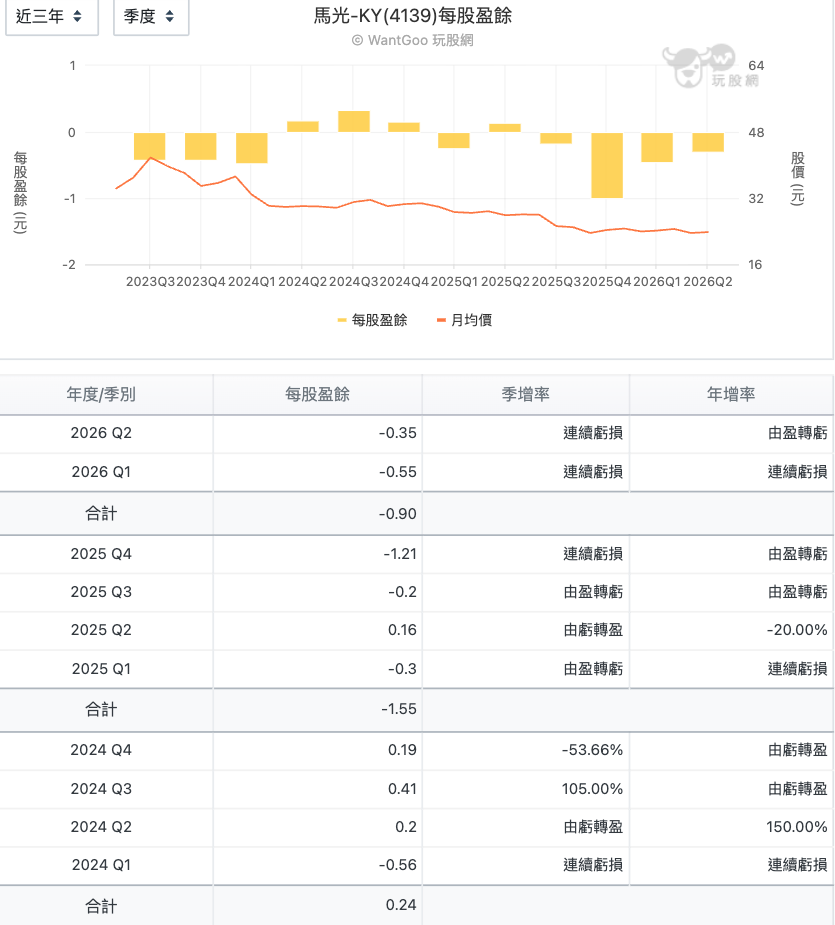 馬光-KY近三年每股盈餘走勢