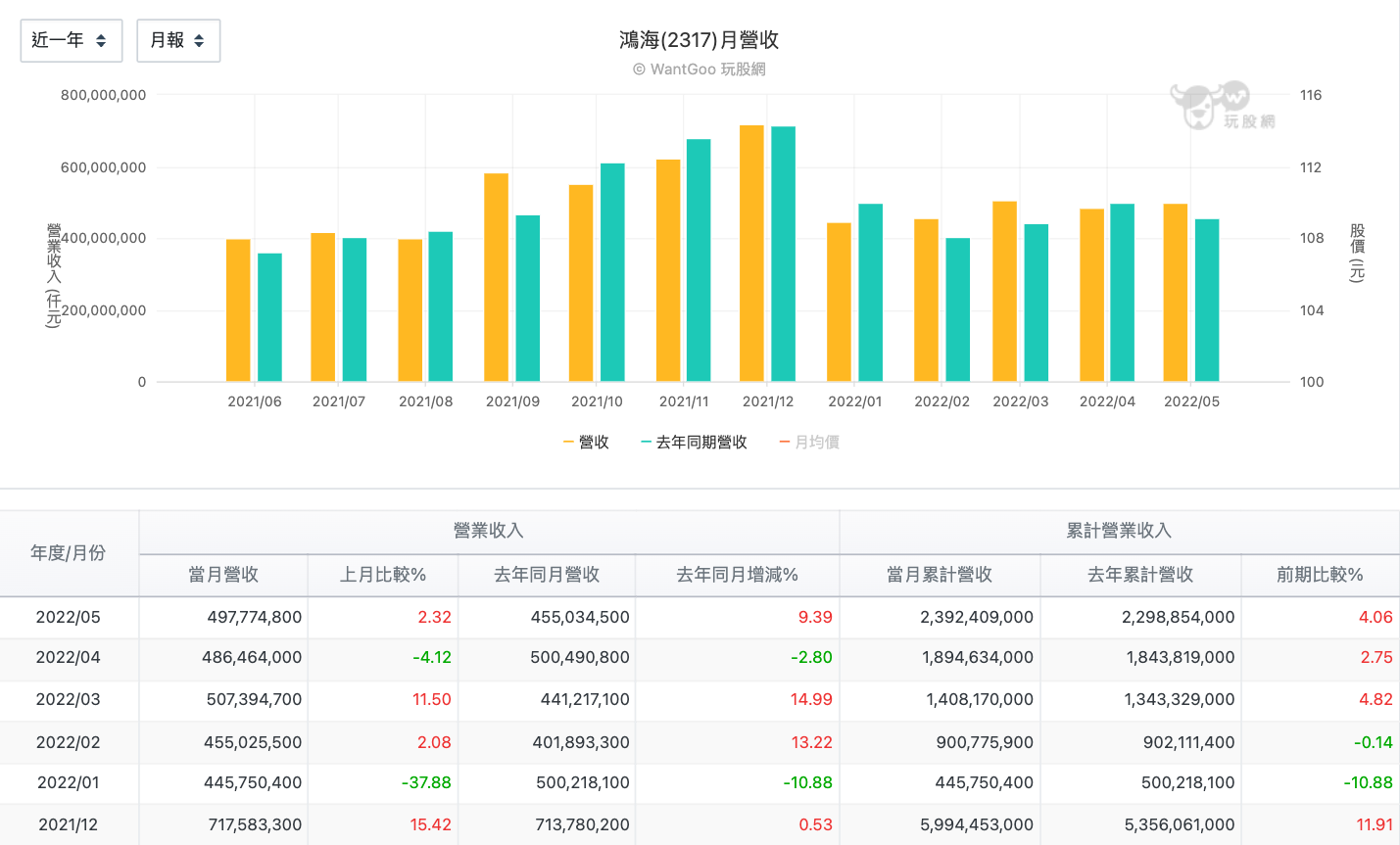 鴻海 (2317)每月營收