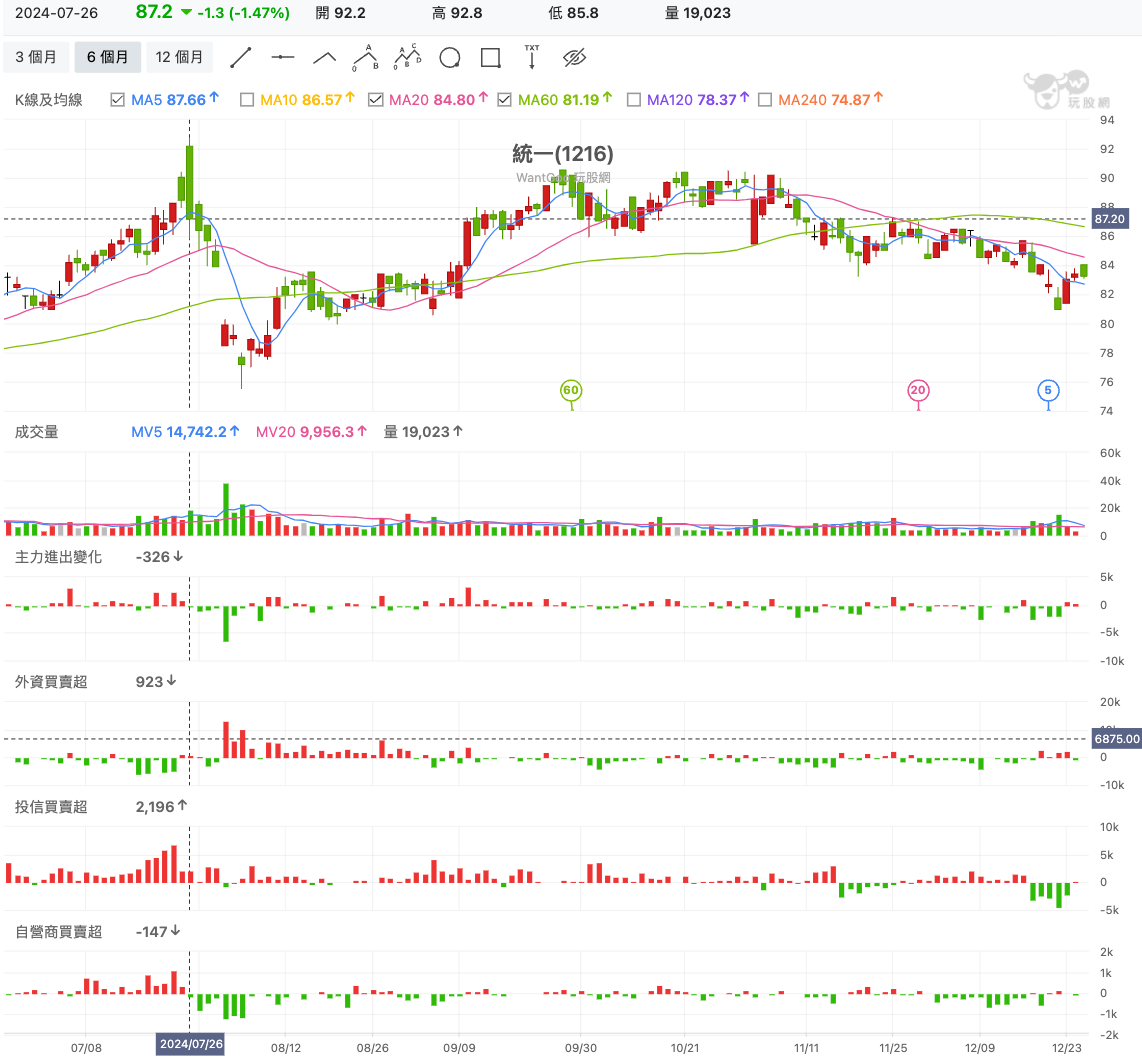 統一(1216) 技術分析
