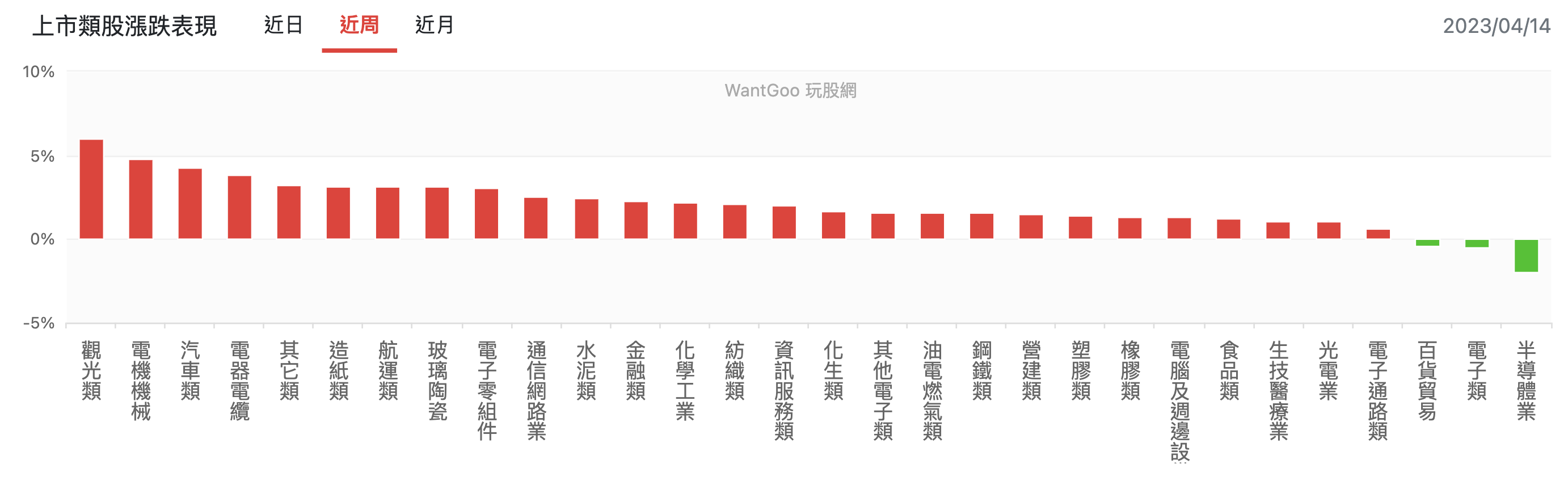 上市類股漲跌表現