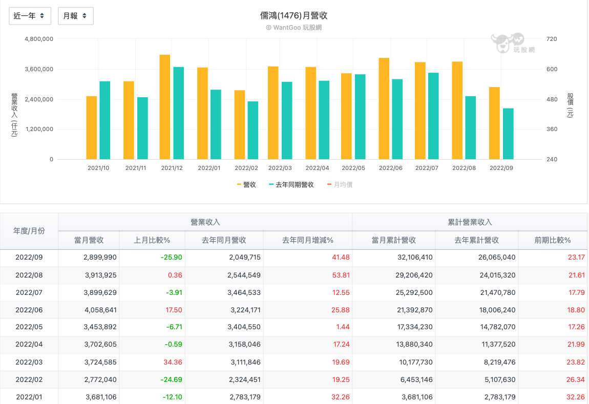 儒鴻 (1476)每月營收