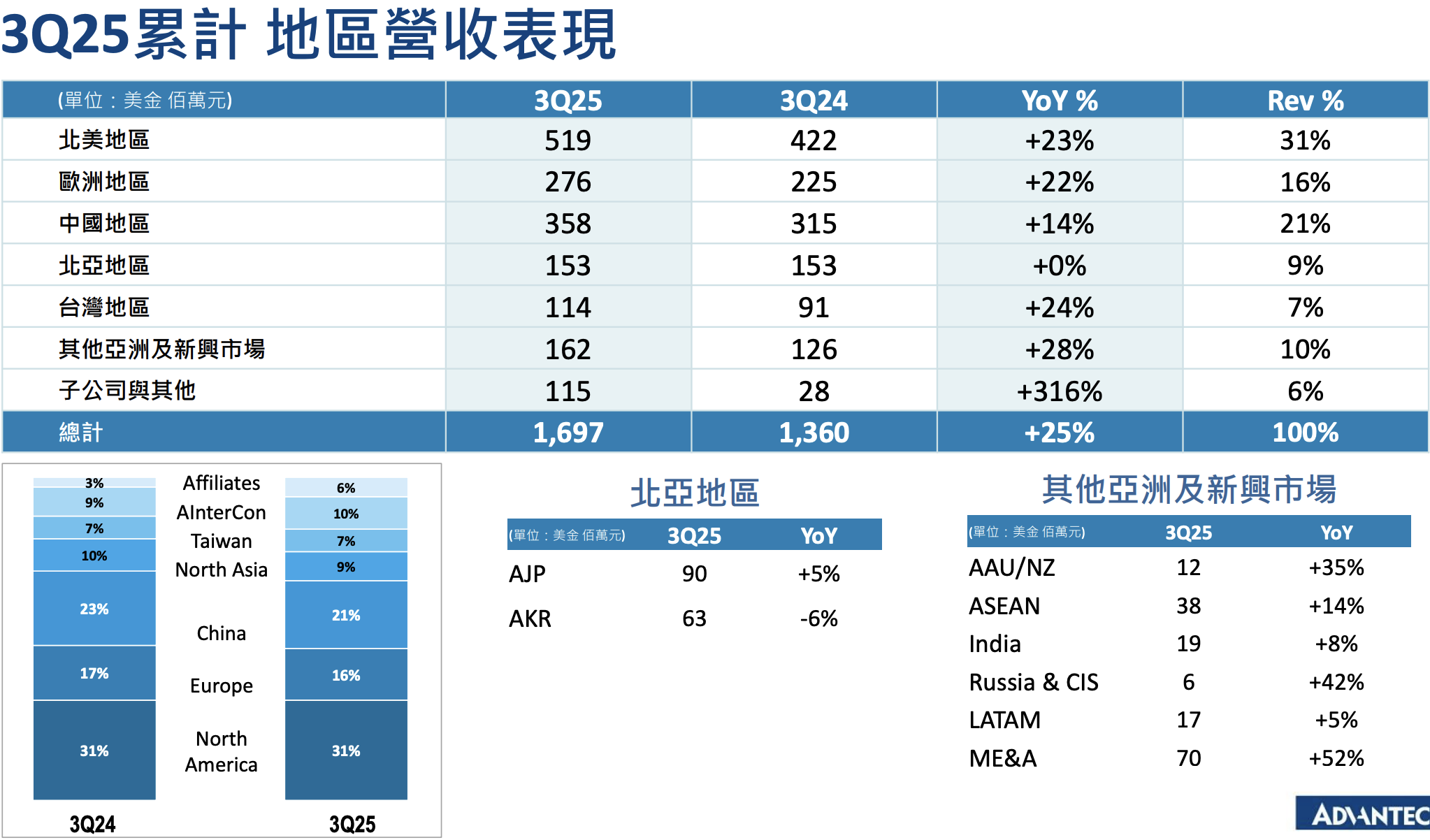 研華(2395) 各地區營收貢獻