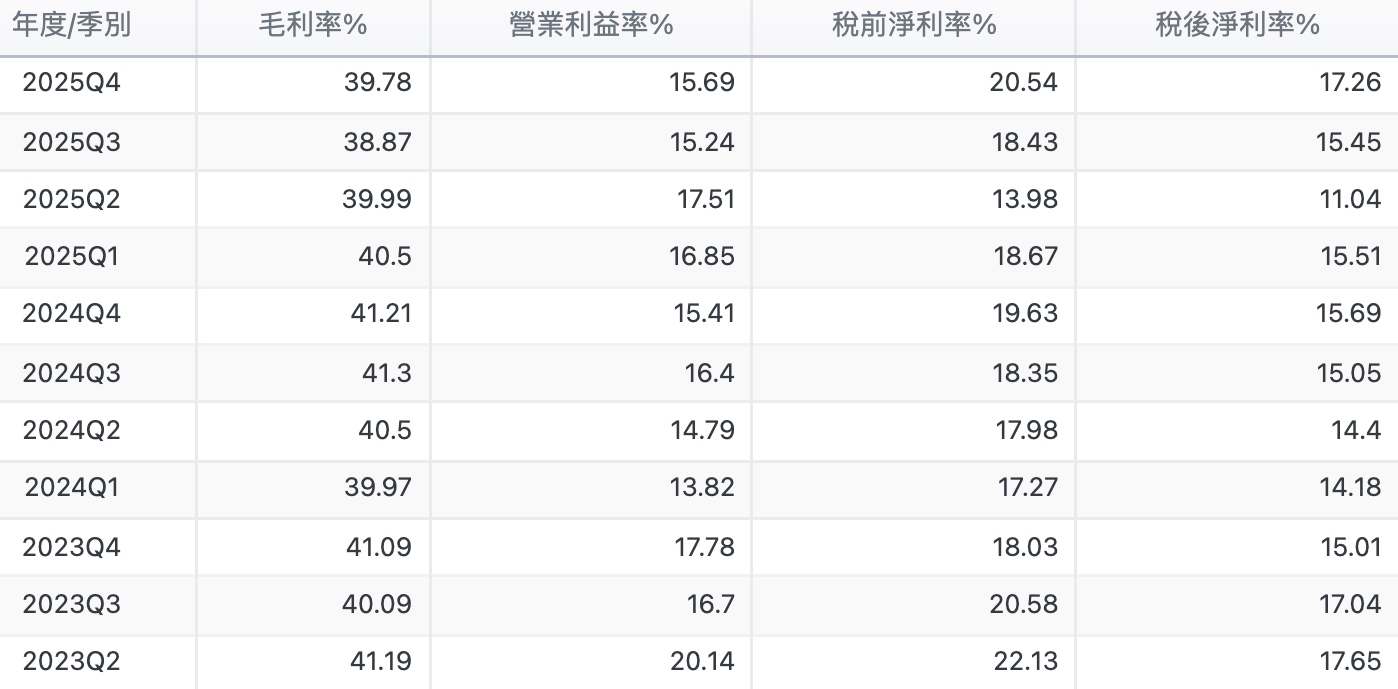 研華近三年各季度三率表現