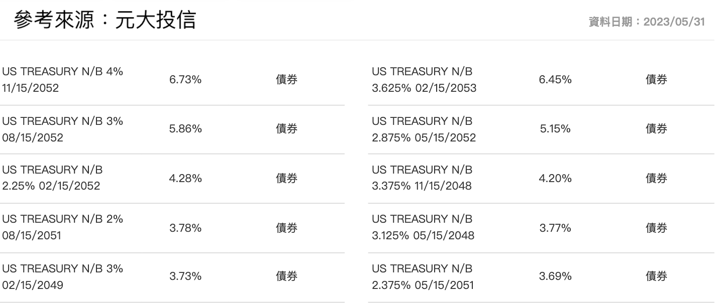 元大美國政府20年期(以上)債券基金成分股