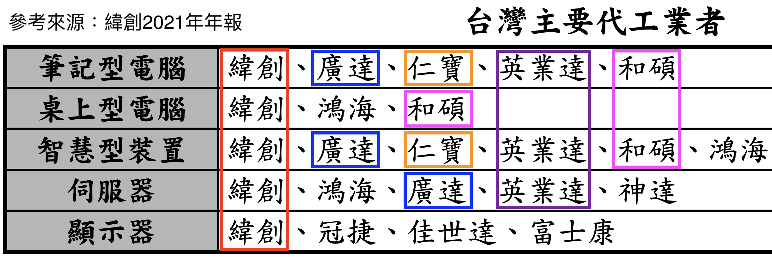 台灣主要代工業者分佈