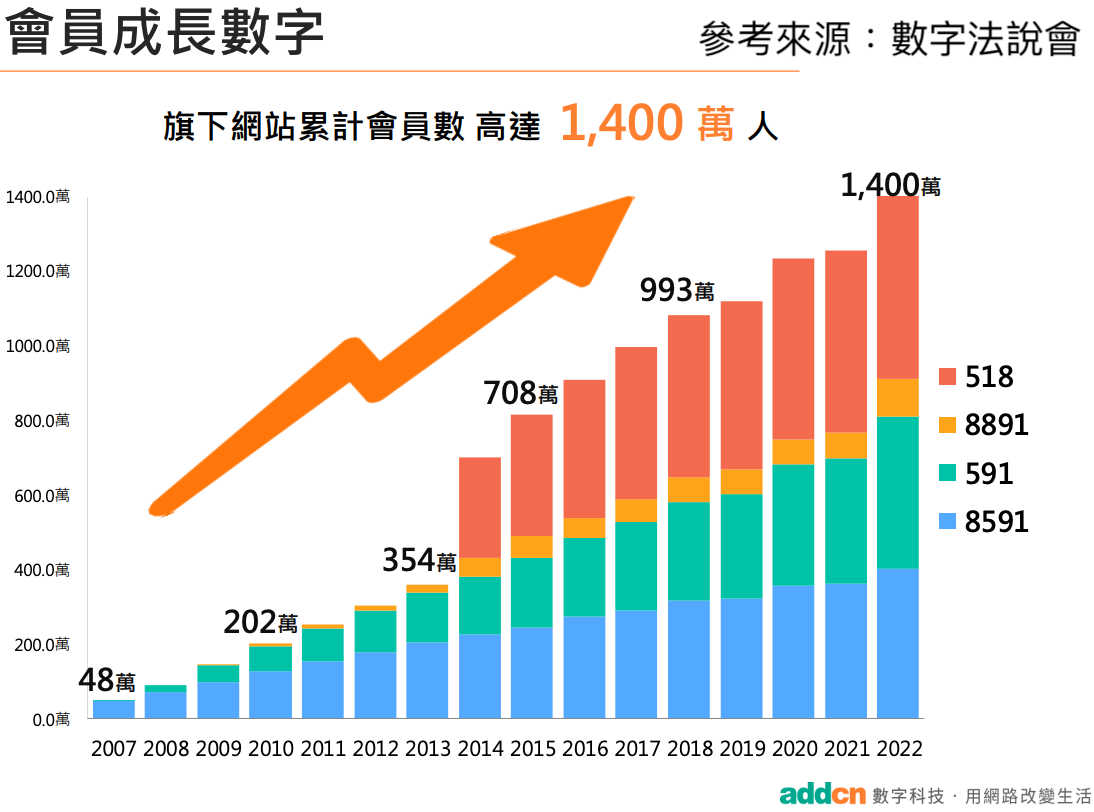 數字科技會員成長數字旗下網站累計會員數