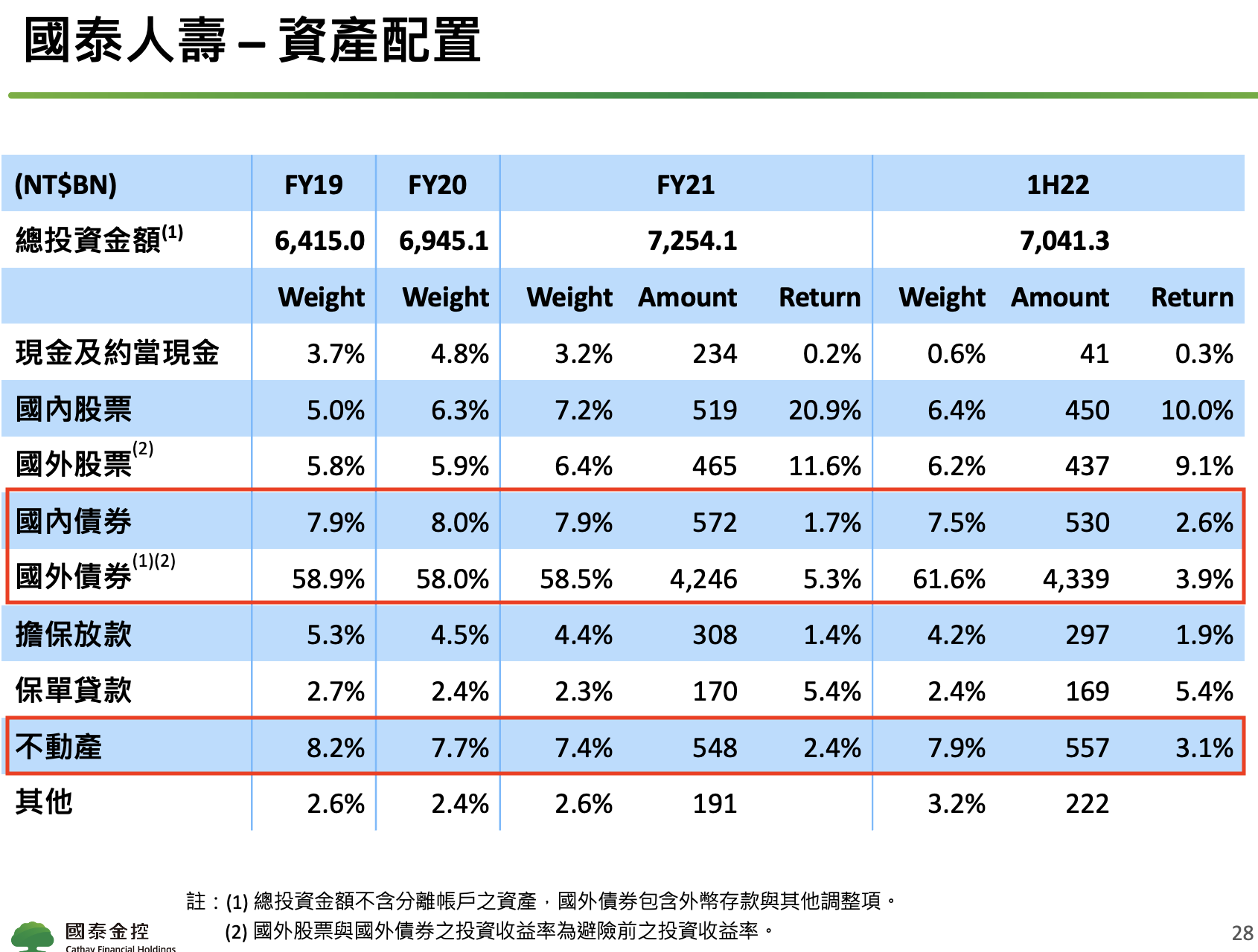 國泰金套牢在60元可以再加碼攤平嗎？出手前記得看這三大關鍵因素！ - 玩股講客人| 投資網誌| 玩股網