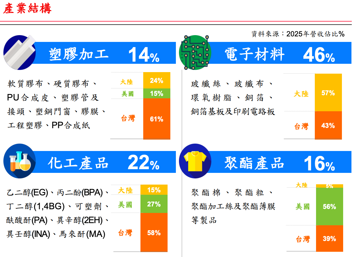 四大事業部的產品明細及台灣、大陸、美國的營收地區佔比圖