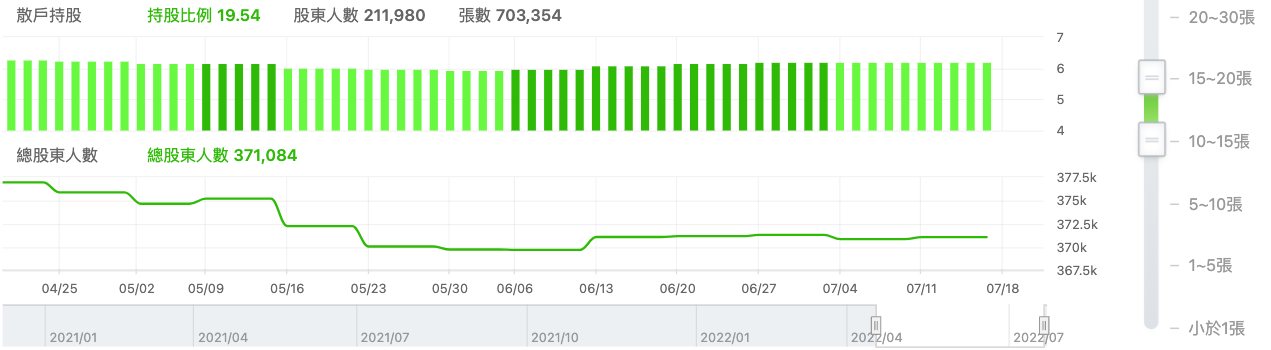 力積電(6770) 股權分散