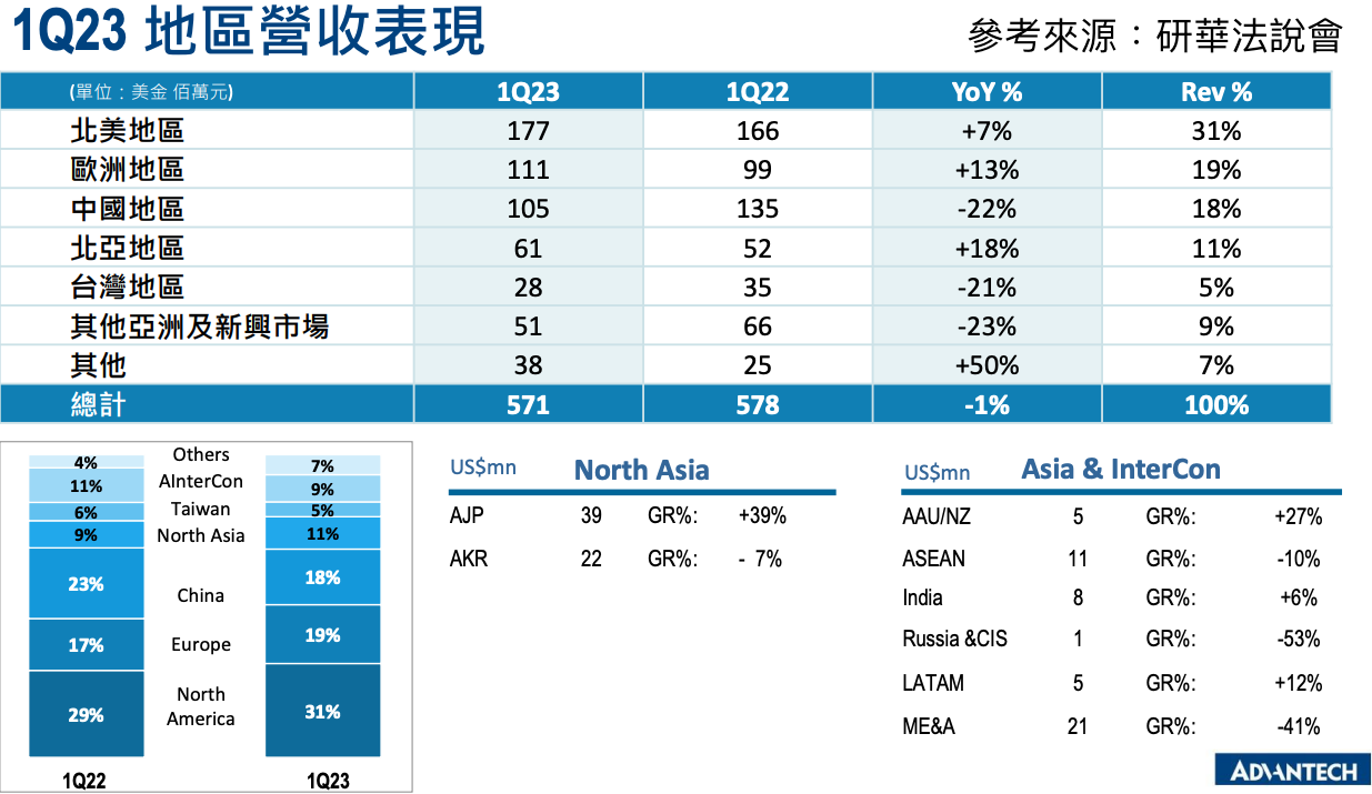 研華1Q23 地區營收表現