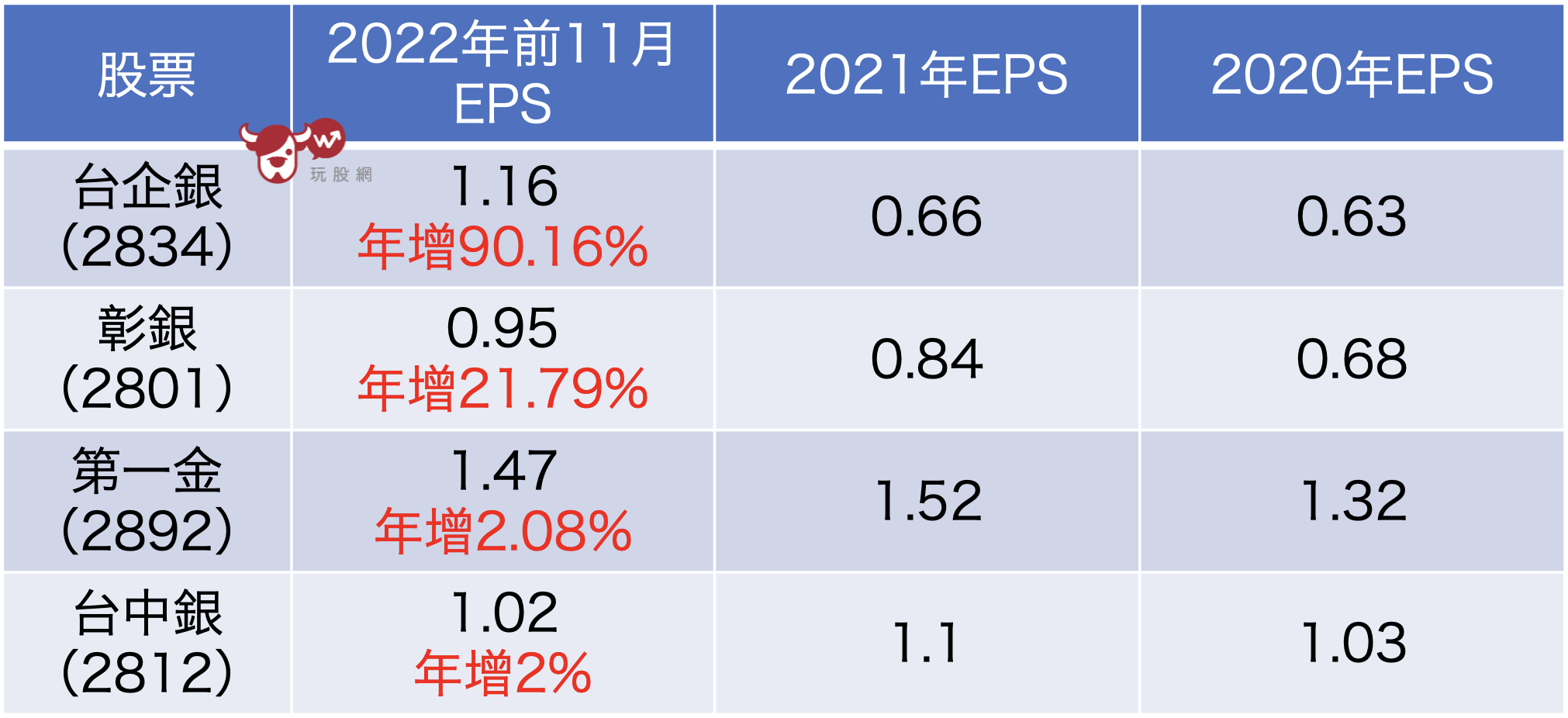 前11月EPS自結年增台企銀彰銀第一金台中銀