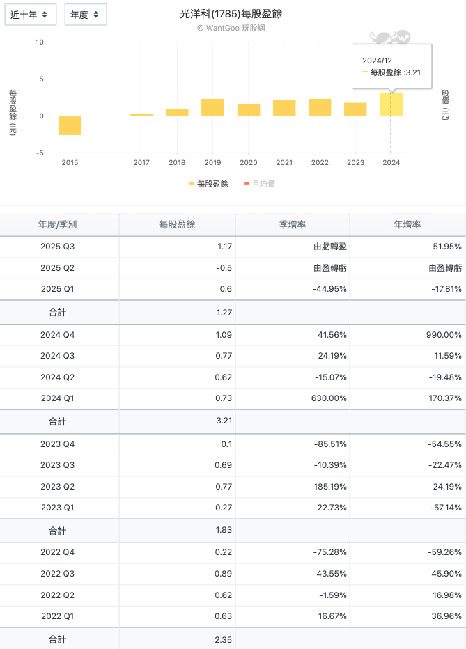 光洋科 (1785)每股盈餘