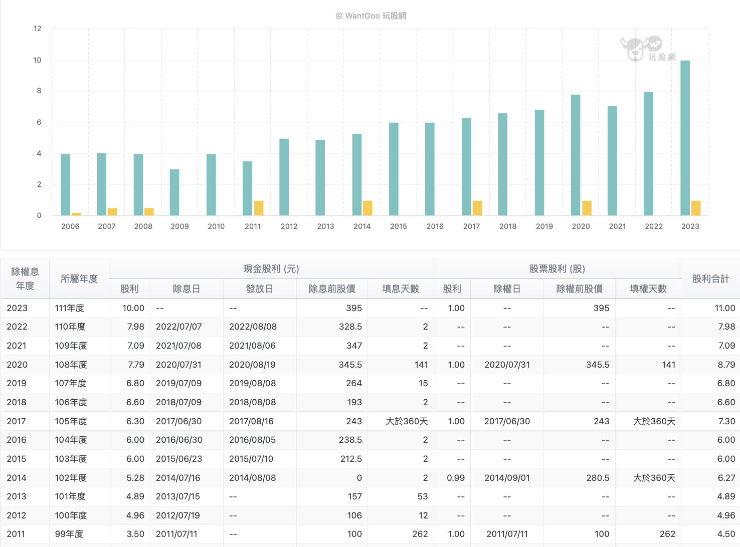 研華(2395)歷年股利政策及除權息一覽表