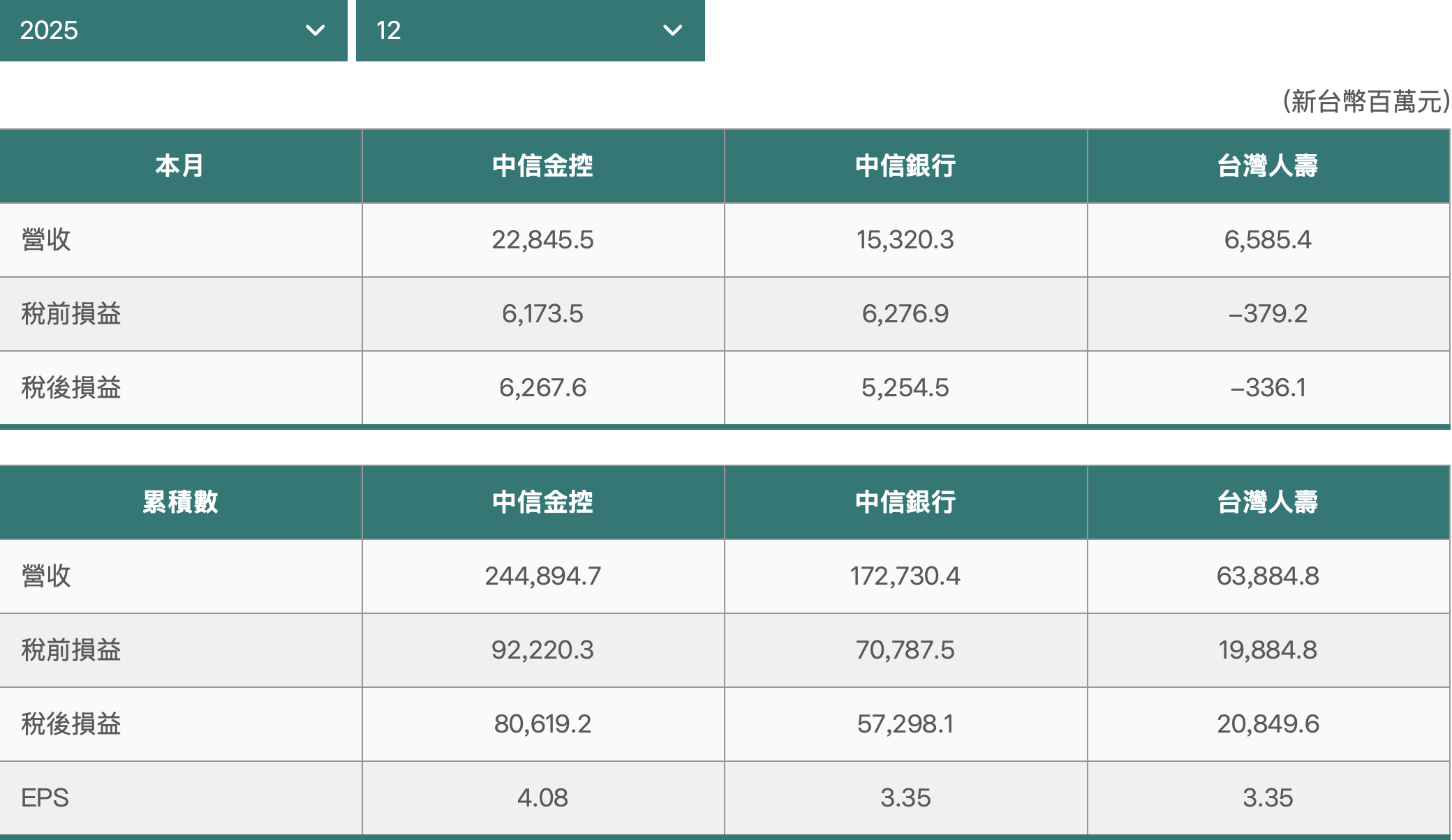 中信金EPS創高不是靠運氣：銀行撐住基本盤，壽險波動不改長線獲利！ - 玩股講客人| 投資網誌| 玩股網