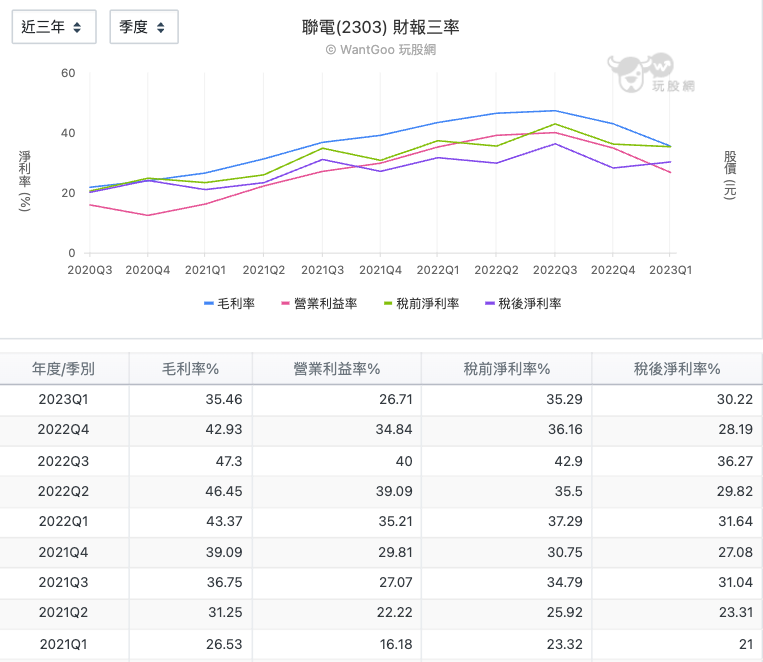 聯電(2303) 財報三率