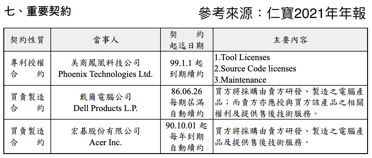 仁寶重要契約