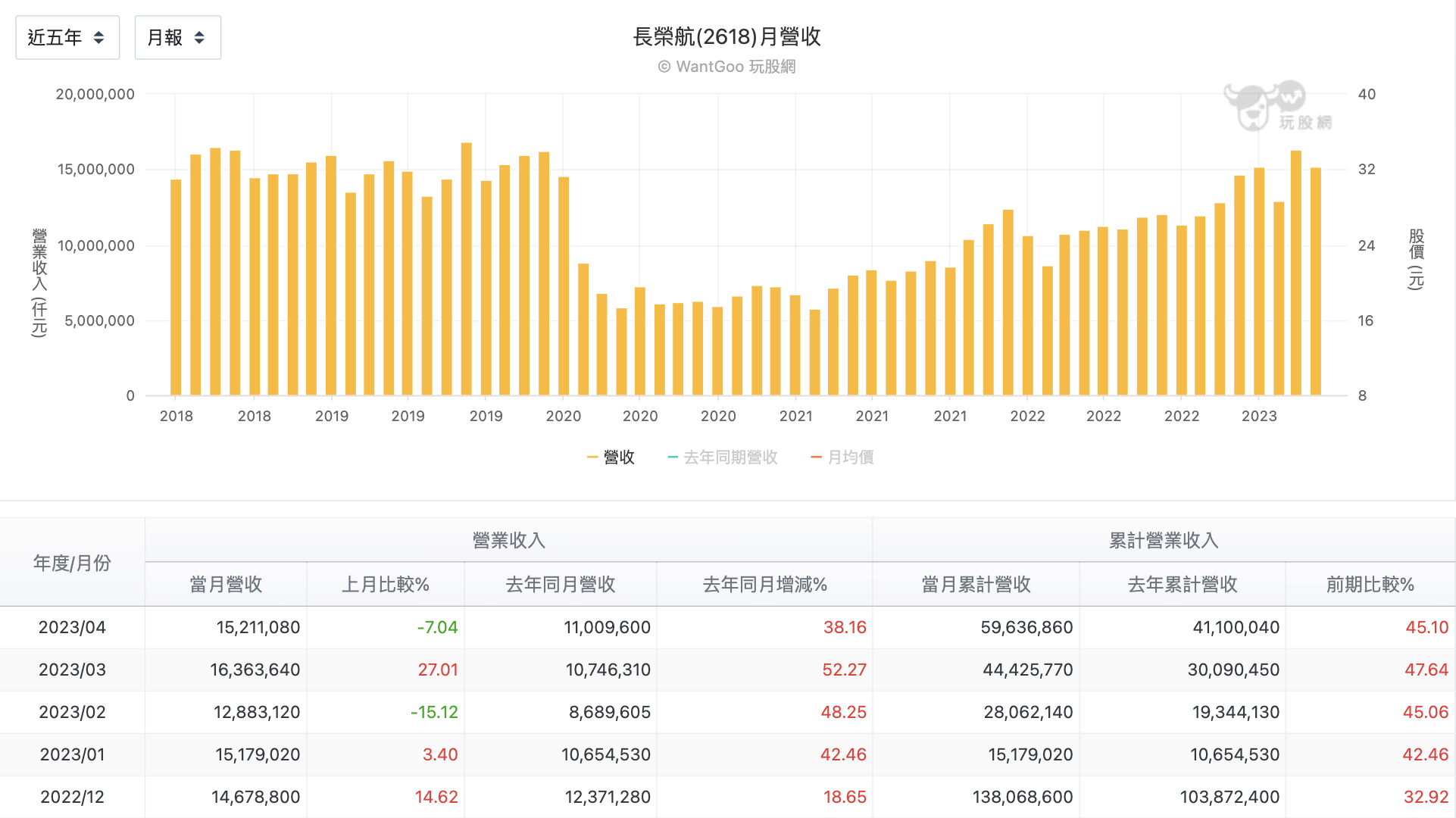 長榮航 (2618)每月營收