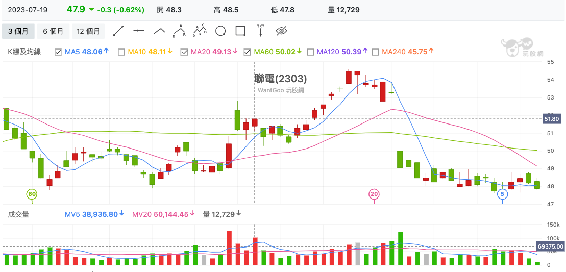 聯電(2303) 技術分析