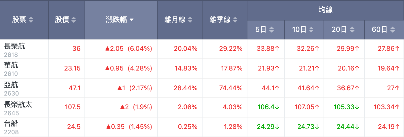 上市航運類股行情