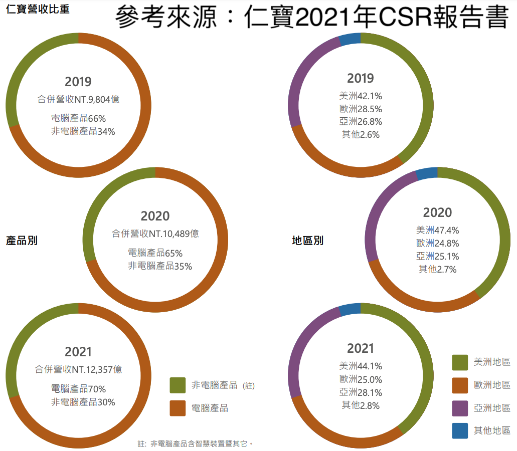 仁寶營收組成