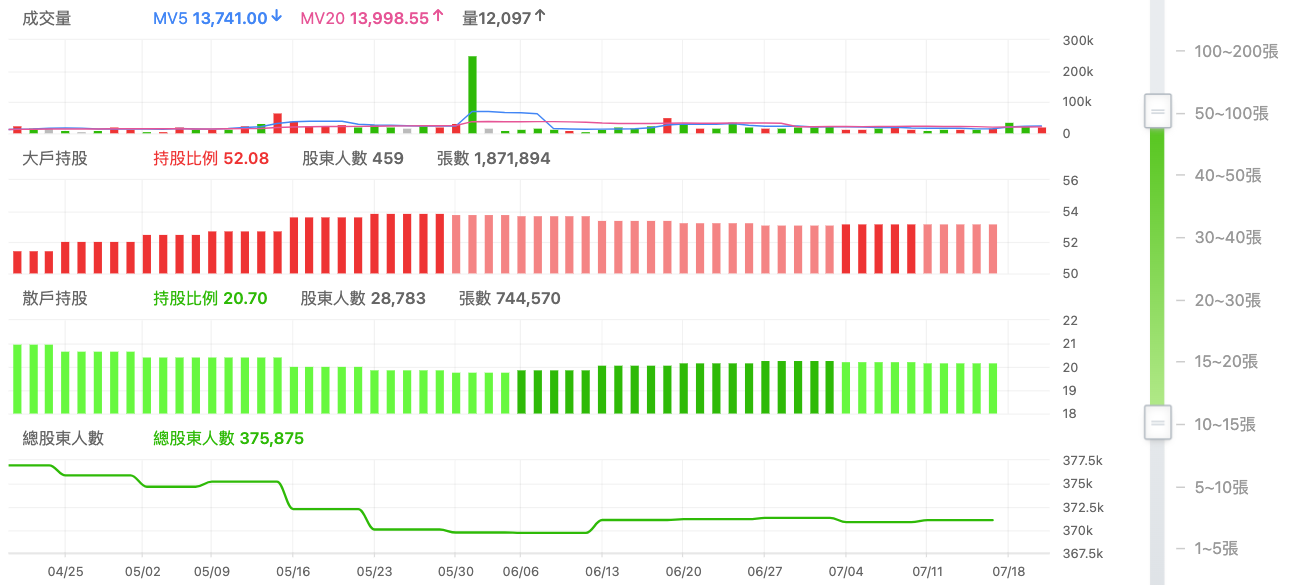 力積電(6770) 股權分散