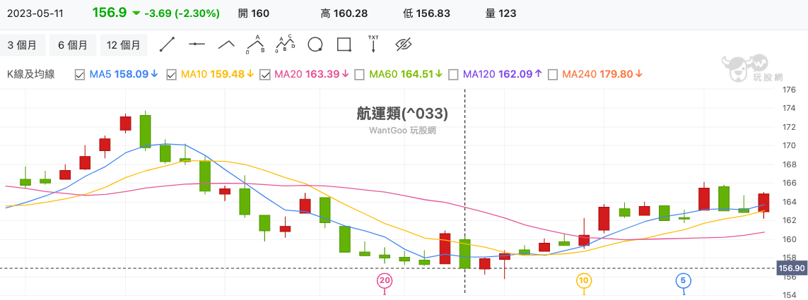 航運類(^033) 技術分析