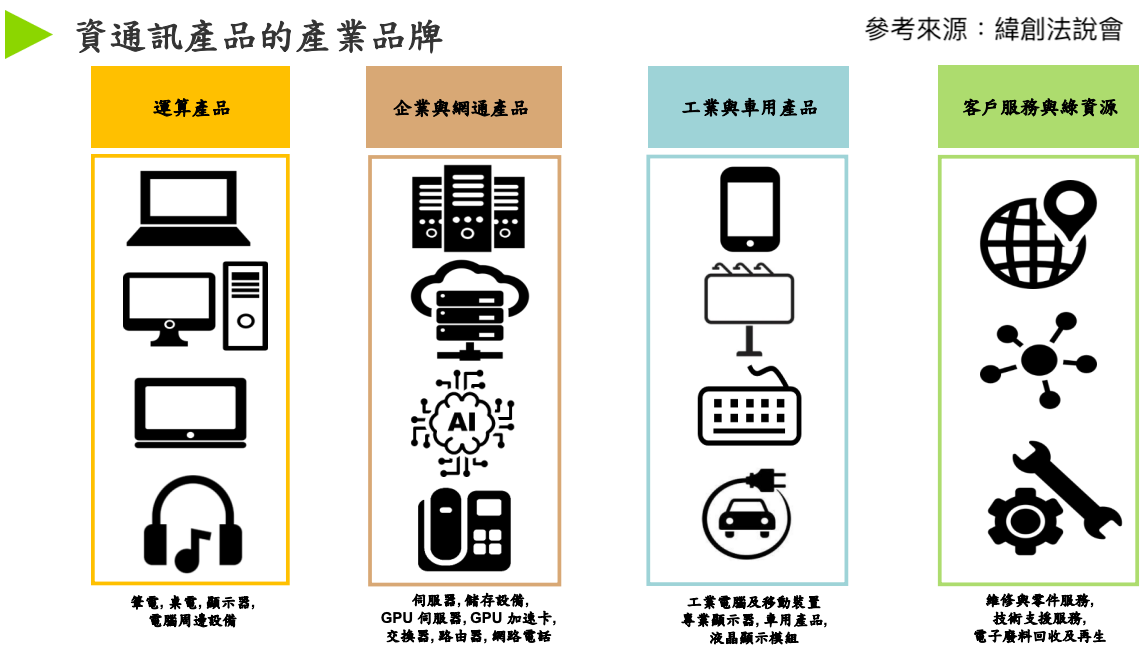 緯創資通訊產品
