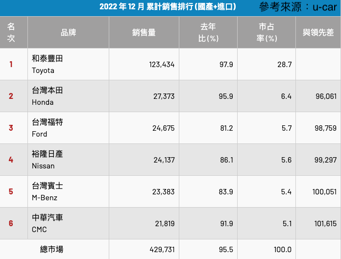 2022 年12 月 累計銷售排行(國產+進口)